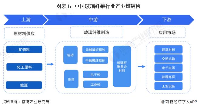 【干货】玻璃纤维行业产业链全景梳理及区域热力地图