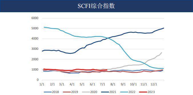 航运：旺季复苏存不确定性，运价涨幅和持续时间待观察