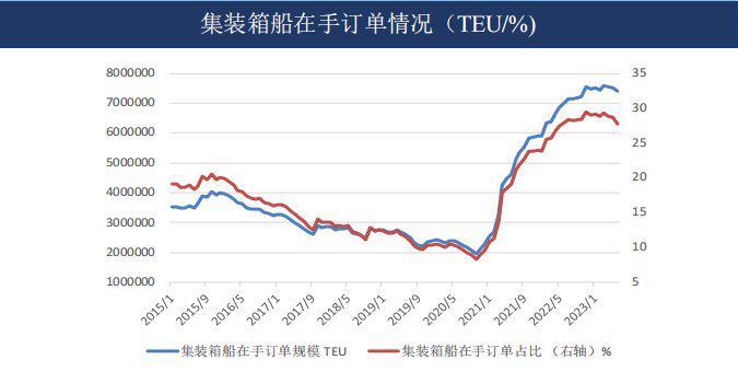 航运：旺季复苏存不确定性，运价涨幅和持续时间待观察