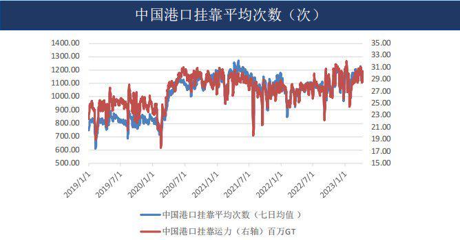 航运：旺季复苏存不确定性，运价涨幅和持续时间待观察