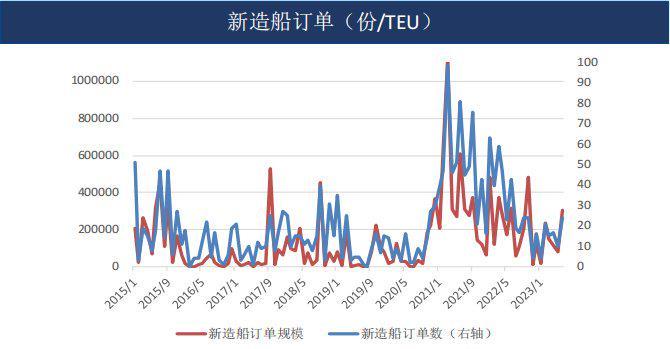 航运：旺季复苏存不确定性，运价涨幅和持续时间待观察