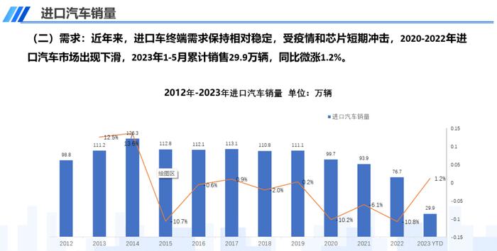 中国汽车流通协会：2023年5月中国进口汽车市场情况