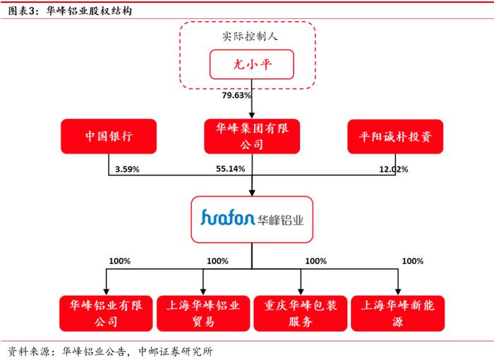 中邮·有色|深度报告|华峰铝业：需求多点开花，强者恒强尽享行业高景气