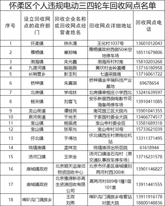 北京违规电动三四轮车线下回收点名单，看这里→