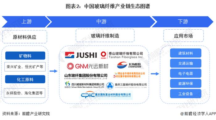 【干货】玻璃纤维行业产业链全景梳理及区域热力地图