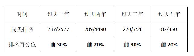 震荡市凸显实力，这位均衡派选手是如何做出超额收益的？