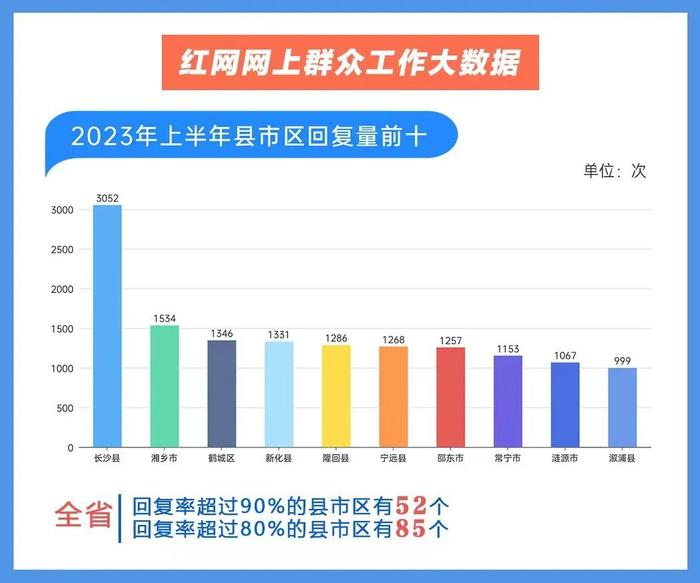 半年报丨81216次！百姓在红网有所“呼”，这些厅局市县有所“应”