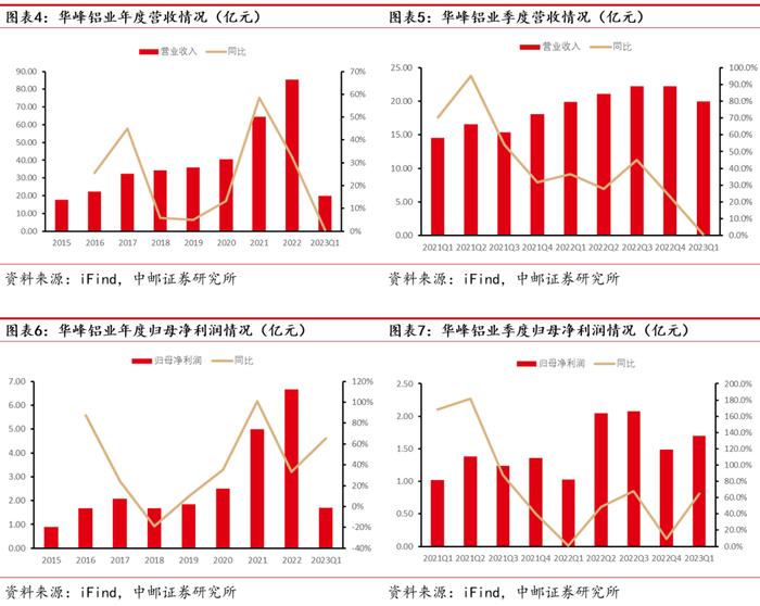 中邮·有色|深度报告|华峰铝业：需求多点开花，强者恒强尽享行业高景气