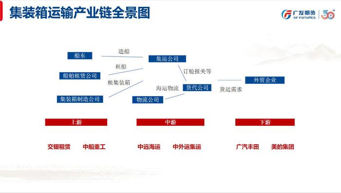 航运：旺季复苏存不确定性，运价涨幅和持续时间待观察