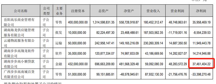 300多万难倒步步高？年亏25亿、债务压力剧增、靠小额贷苦苦支撑丨上市公司研究院