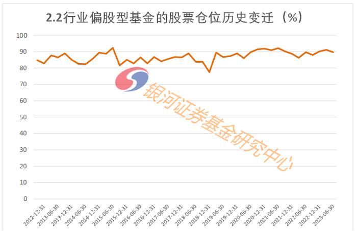 2023年2季度末主要类型基金股票仓位数据报告