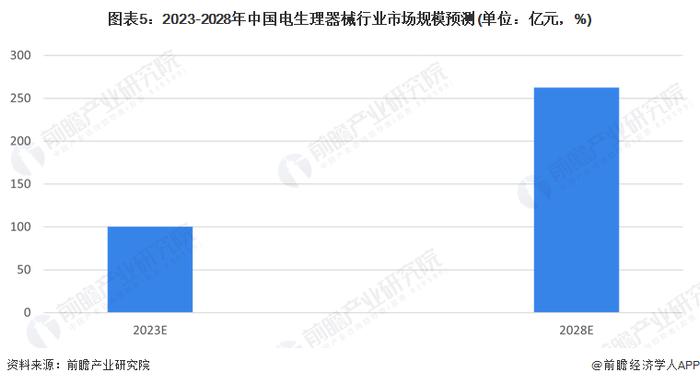 2023年中国电生理器械行业发展趋势及前景分析：技术创新与政策支持双驱动 国产替代进程加速【组图】