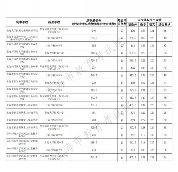 宝山区2023年中考名额分配招生录取结果在这里（附全市录取结果），快来看看→