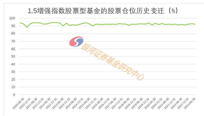 2023年2季度末主要类型基金股票仓位数据报告