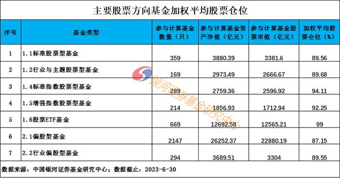 2023年2季度末主要类型基金股票仓位数据报告