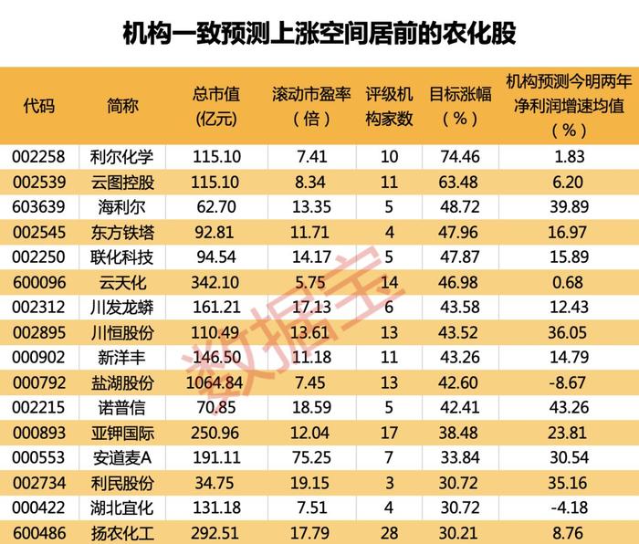 国内油价或迎“三连涨”，95号汽油将全面进入“8元时代”！化工产品价格回暖，景气度上行，16只农化股上涨空间超30%