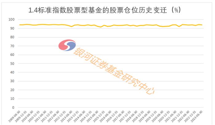 2023年2季度末主要类型基金股票仓位数据报告