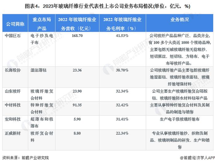 【干货】玻璃纤维行业产业链全景梳理及区域热力地图