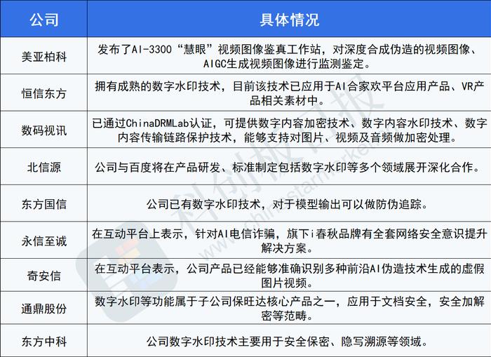 白宫推水印系统防范AI风险 七大科技巨头许安全承诺 数字水印重要性日益凸显