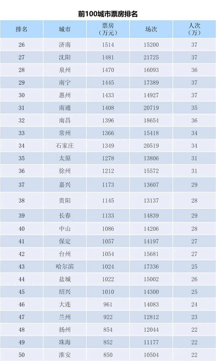 电资办：2023年7月3-9日全国电影票房周报