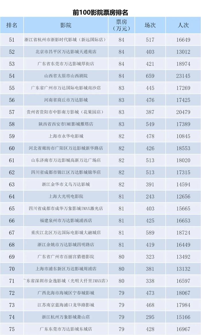 电资办：2023年7月3-9日全国电影票房周报