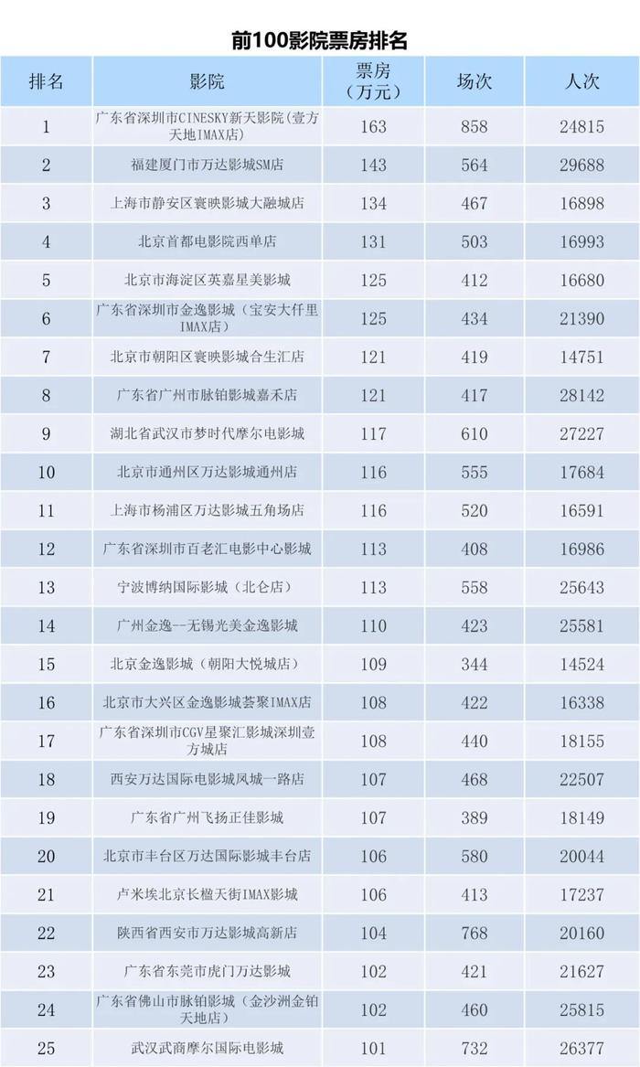 电资办：2023年7月3-9日全国电影票房周报