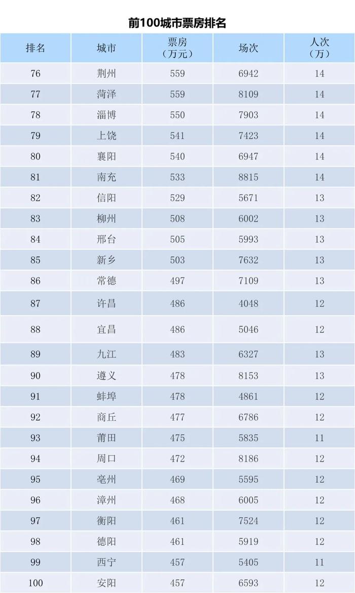 电资办：2023年7月3-9日全国电影票房周报