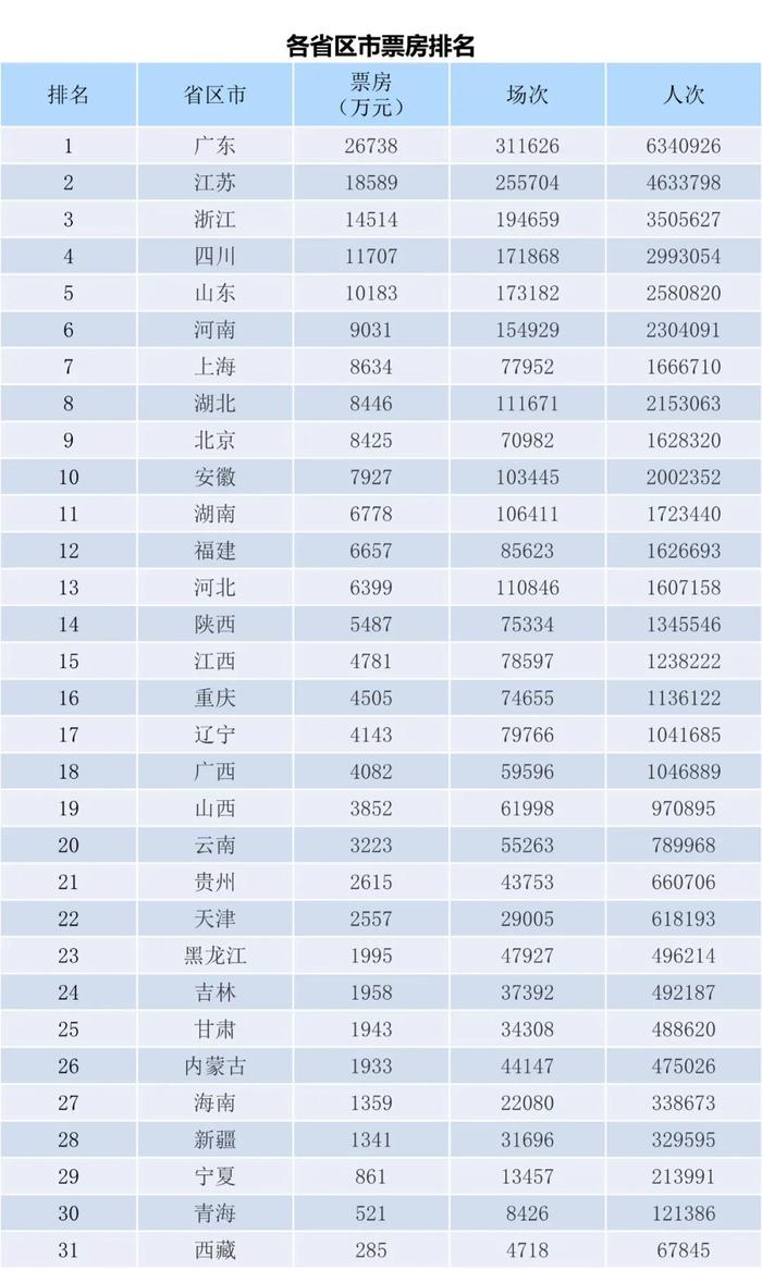 电资办：2023年7月3-9日全国电影票房周报