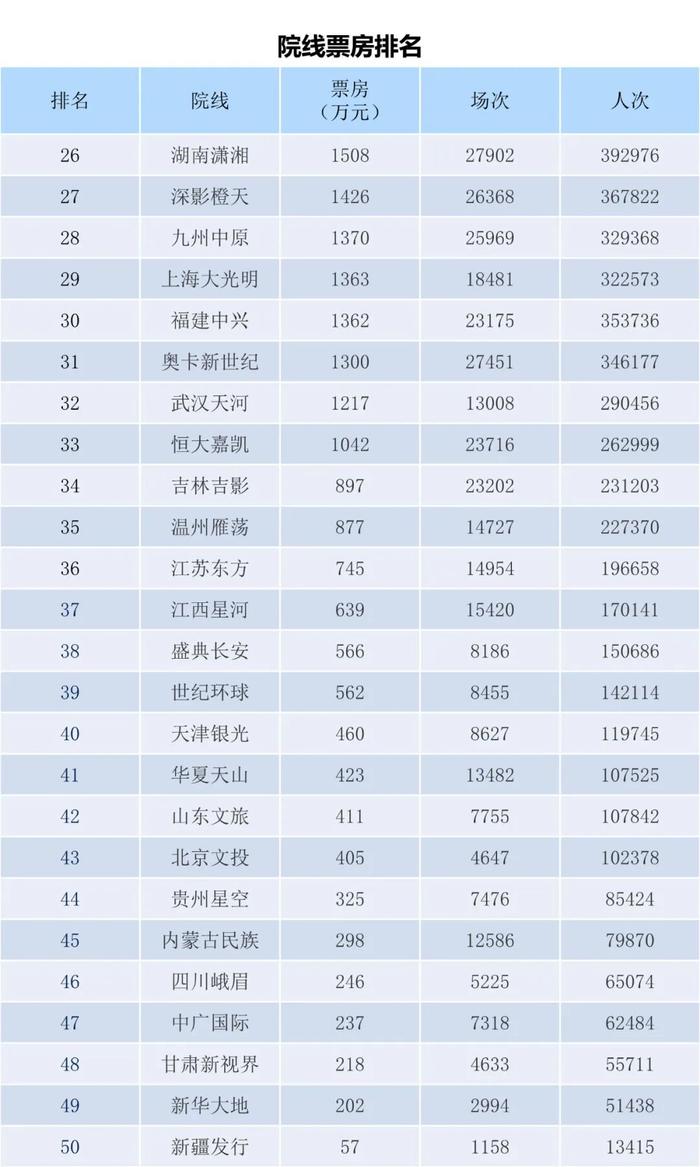 电资办：2023年7月3-9日全国电影票房周报