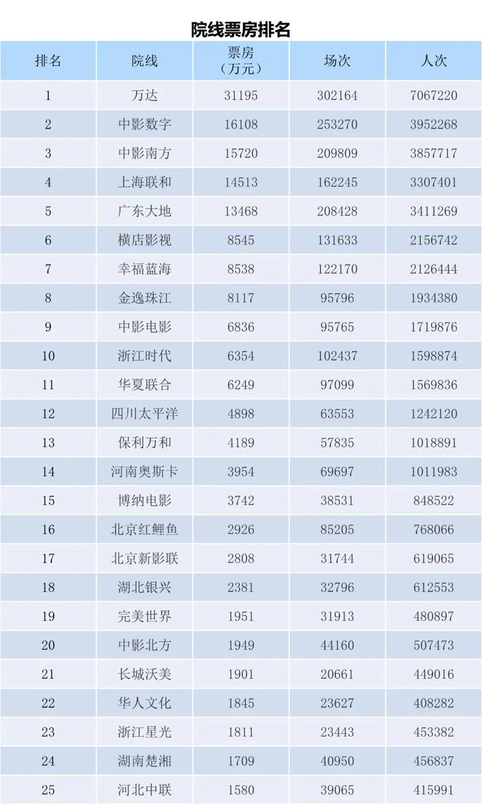 电资办：2023年7月3-9日全国电影票房周报