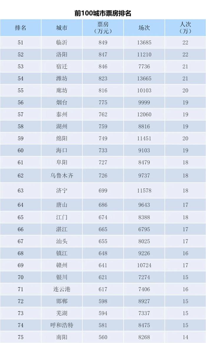 电资办：2023年7月3-9日全国电影票房周报