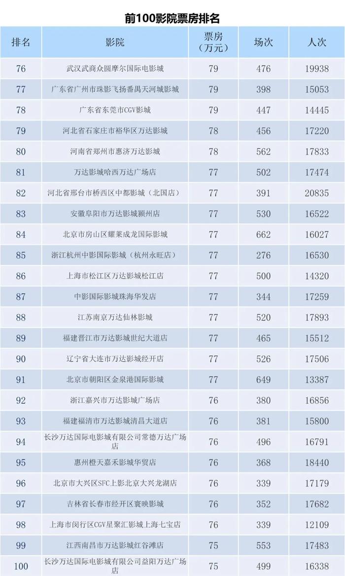 电资办：2023年7月3-9日全国电影票房周报