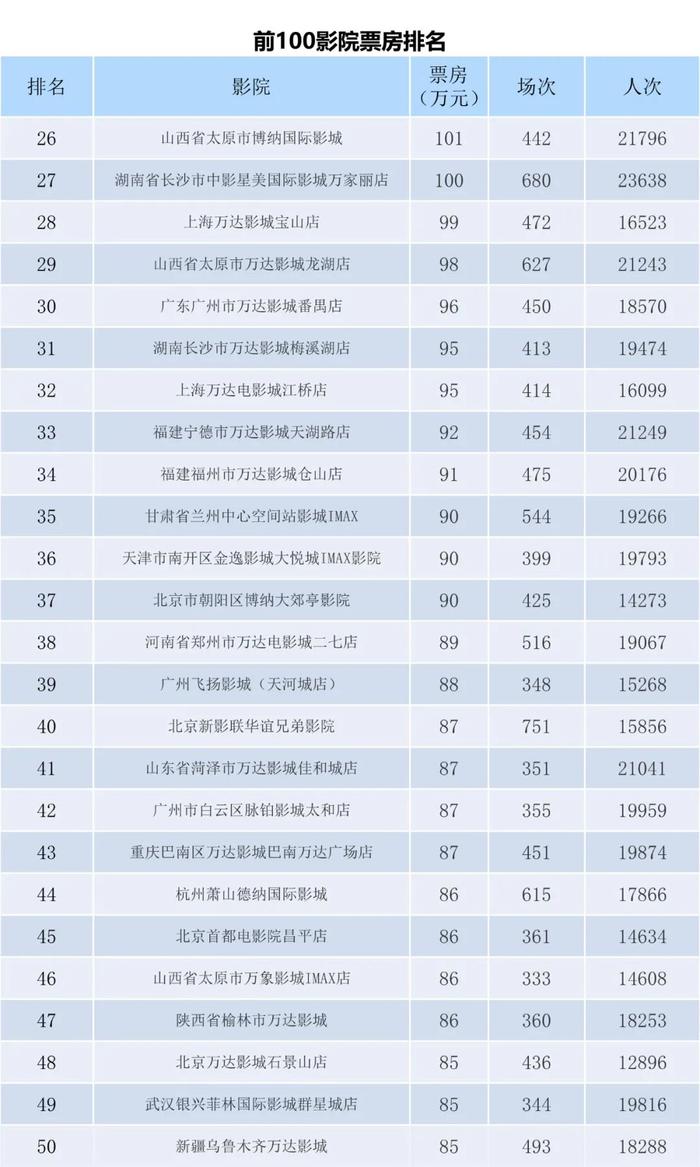 电资办：2023年7月3-9日全国电影票房周报