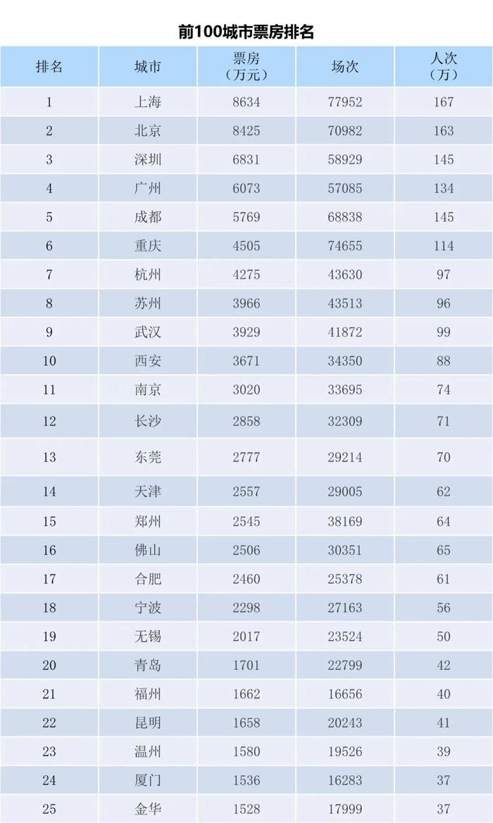 电资办：2023年7月3-9日全国电影票房周报