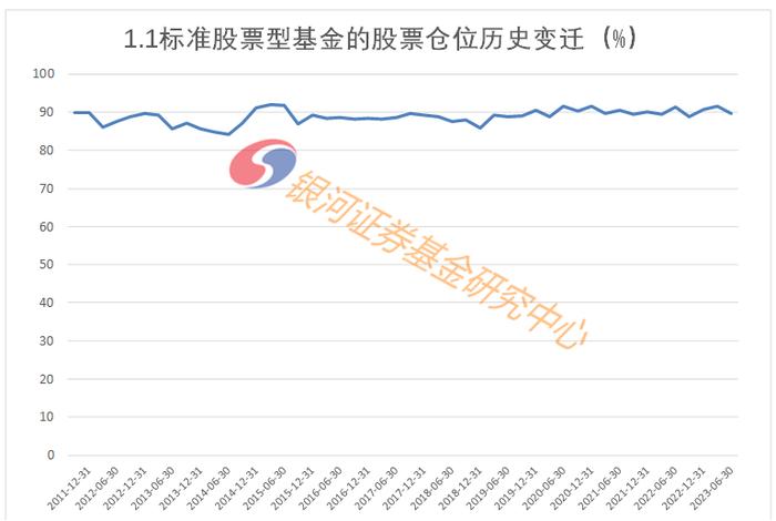 2023年2季度末主要类型基金股票仓位数据报告