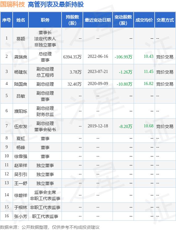 国瑞科技：7月21日公司高管杨建东减持公司股份合计1.26万股