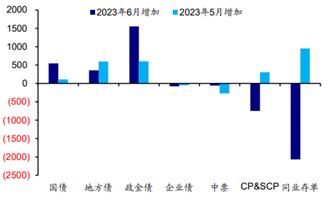 解密“债牛”背后的最新机构动向：银行增持5000多亿元再成主力推手，广义基金大幅减持存单