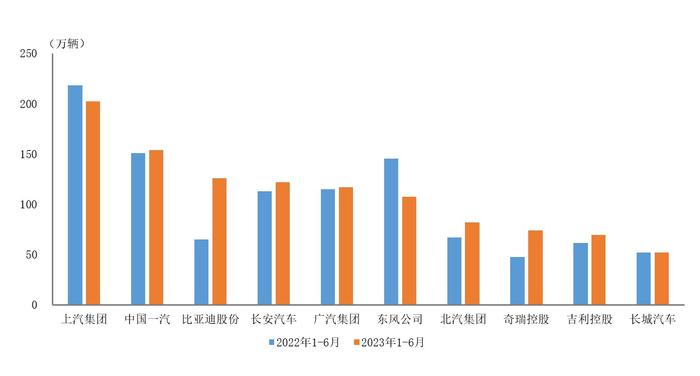 中汽协：上半年汽车销量排名前十位的企业共销售1104.3万辆 比亚迪股份(01211)销量增速最为显著