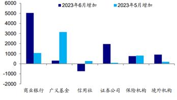 解密“债牛”背后的最新机构动向：银行增持5000多亿元再成主力推手，广义基金大幅减持存单