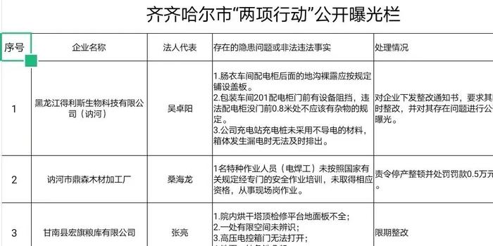 齐齐哈尔：24家企业曝光