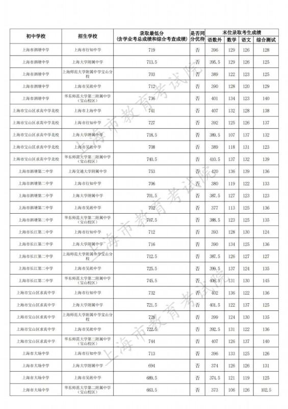 宝山区2023年中考名额分配招生录取结果在这里（附全市录取结果），快来看看→