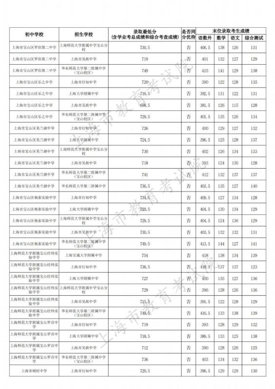 宝山区2023年中考名额分配招生录取结果在这里（附全市录取结果），快来看看→