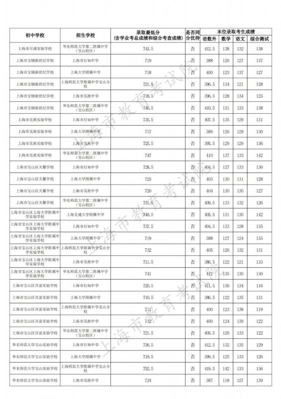 宝山区2023年中考名额分配招生录取结果在这里（附全市录取结果），快来看看→