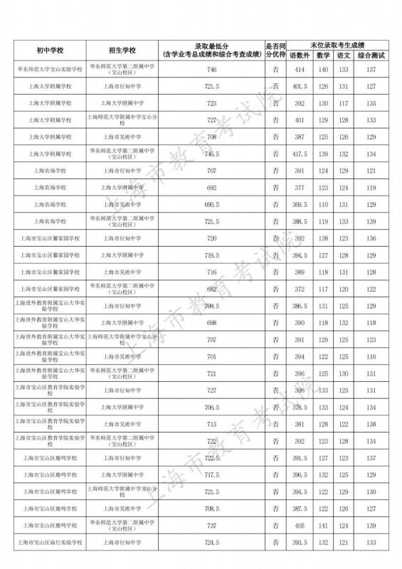 宝山区2023年中考名额分配招生录取结果在这里（附全市录取结果），快来看看→