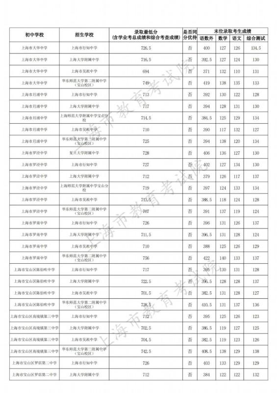 宝山区2023年中考名额分配招生录取结果在这里（附全市录取结果），快来看看→