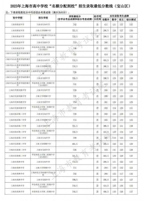 宝山区2023年中考名额分配招生录取结果在这里（附全市录取结果），快来看看→