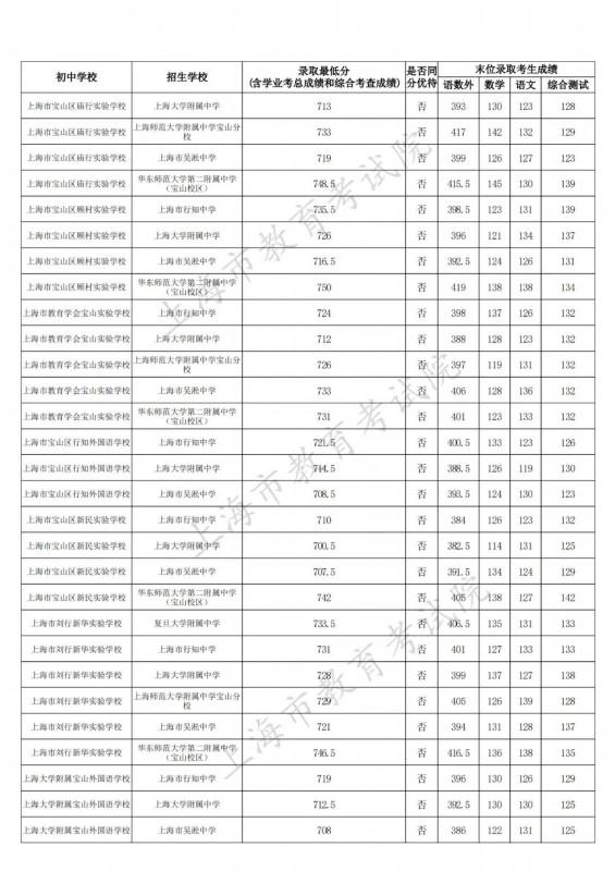 宝山区2023年中考名额分配招生录取结果在这里（附全市录取结果），快来看看→