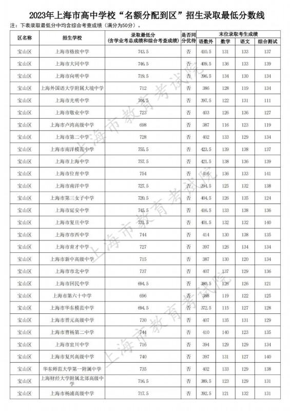 宝山区2023年中考名额分配招生录取结果在这里（附全市录取结果），快来看看→