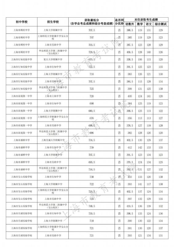 宝山区2023年中考名额分配招生录取结果在这里（附全市录取结果），快来看看→