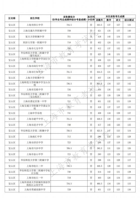 宝山区2023年中考名额分配招生录取结果在这里（附全市录取结果），快来看看→